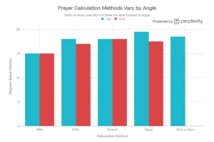 Prayer calculation Methods Vary by Angle